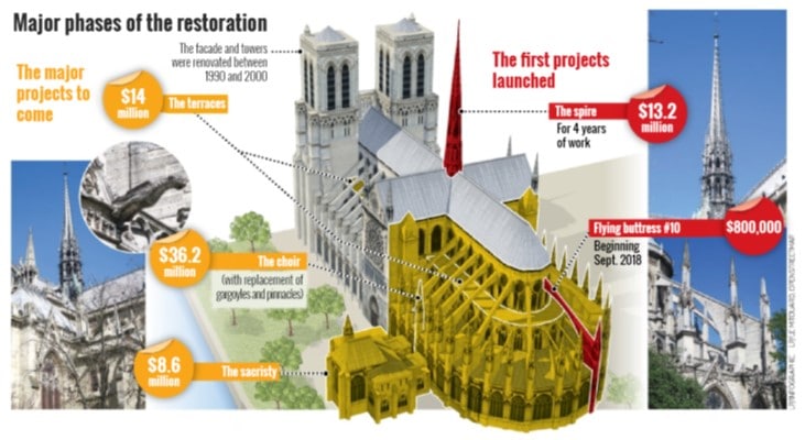 Help us save Notre Dame de Paris